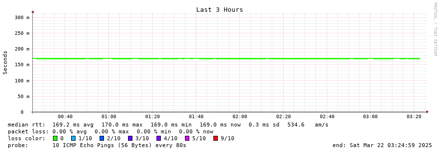 Loja Tw Telecom